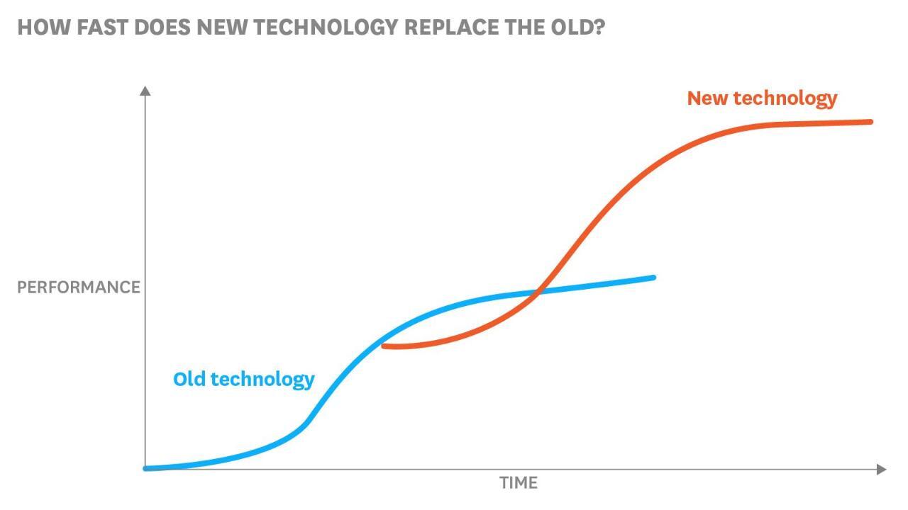 Technology’s Gradual Paces